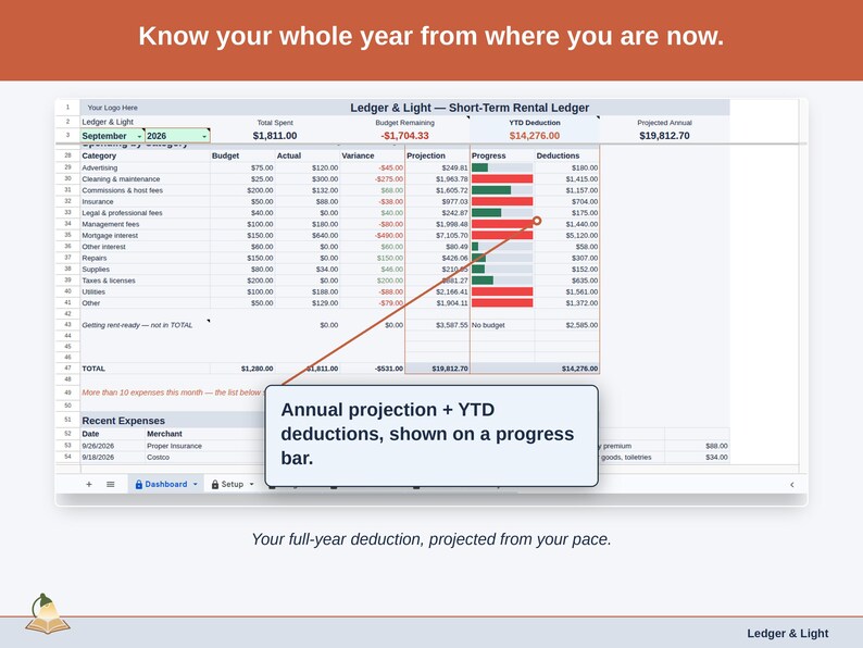 The Expense Ledger Dashboard’s projection panel, reading this year’s short-term rental deduction forward from the pace so far. Your full-year deduction, projected from your pace.