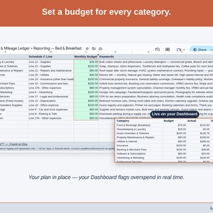 The Expense & Mileage Ledger + Reporting’s Budget tab, with a figure set against each bed & breakfast category — food & beverage, housekeeping & laundry, and guest amenities & toiletries — and the Dashboard flagging overspend as it happens.