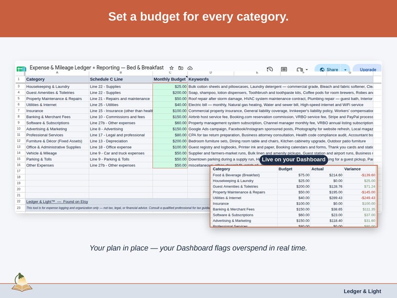 The Expense & Mileage Ledger + Reporting’s Budget tab, with a figure set against each bed & breakfast category — food & beverage, housekeeping & laundry, and guest amenities & toiletries — and the Dashboard flagging overspend as it happens.