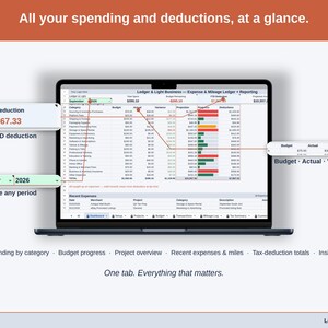 Full-width view of the Expense & Mileage Ledger + Reporting Dashboard tab: spending by category, budget progress, project overview, recent expenses & miles, tax-deduction totals, insights — a reseller business, whole, on one tab.