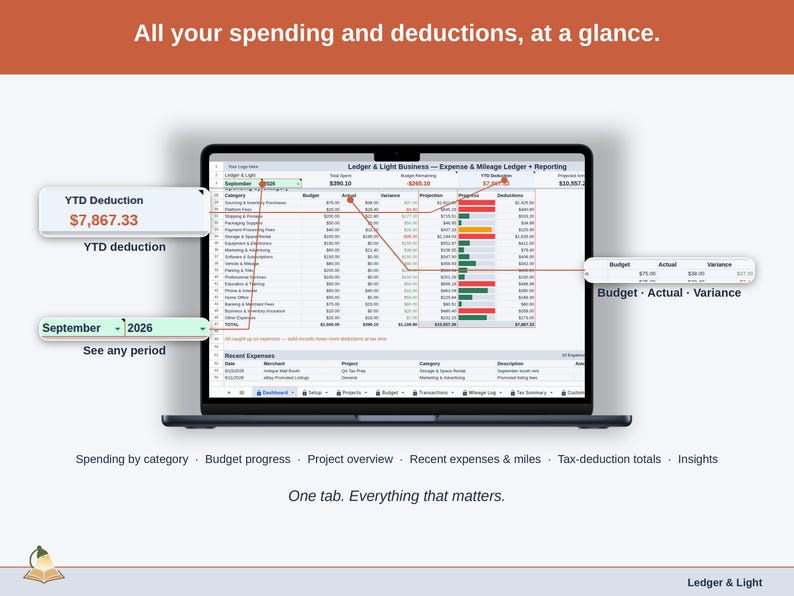 Full-width view of the Expense & Mileage Ledger + Reporting Dashboard tab: spending by category, budget progress, project overview, recent expenses & miles, tax-deduction totals, insights — a reseller business, whole, on one tab.