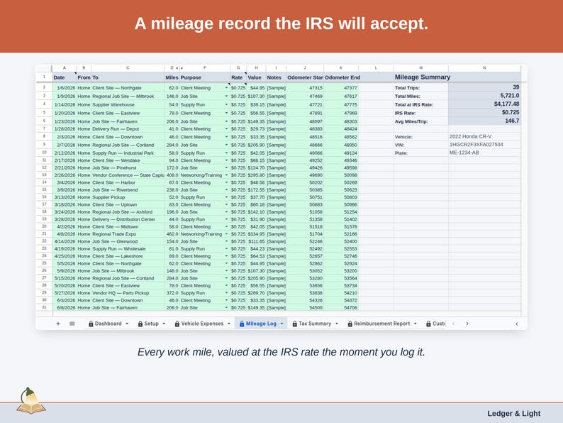 The Mileage Log tab, every business trip on its own row with the deduction figured the moment it is logged.