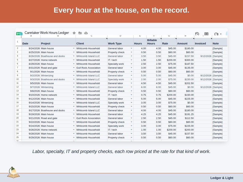The Work Log tab: Labor, specialty, IT and property checks, each row priced at the rate for that kind of work.