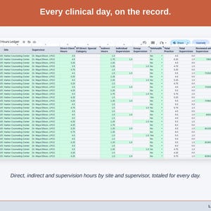 The Hours Log tab: one row per clinical day with site, supervisor, direct, indirect and supervision hours, and the day’s totals worked out.