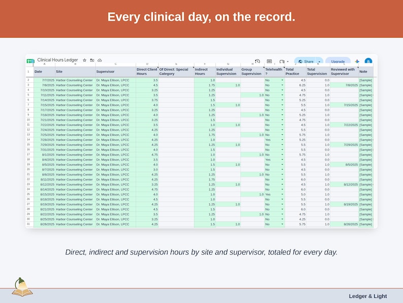 The Hours Log tab: one row per clinical day with site, supervisor, direct, indirect and supervision hours, and the day’s totals worked out.