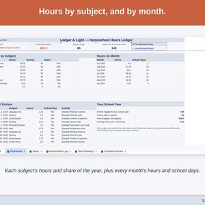 The Dashboard’s panels: each subject’s hours and share of the year, and every month’s hours and school days.