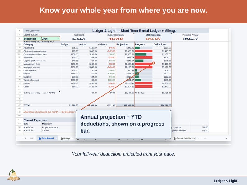 The Expense & Mileage Ledger Dashboard’s projection panel, reading this year’s short-term rental deduction forward from the pace so far. Your full-year deduction, projected from your pace.