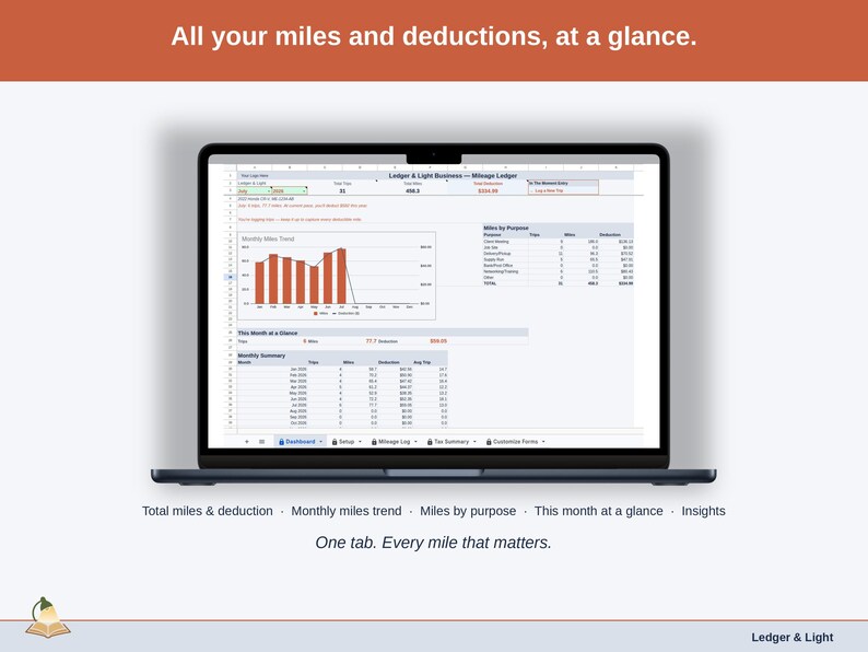 Full-width view of the Mileage Ledger Dashboard tab: total miles & deduction, monthly miles trend, miles by purpose, this month at a glance, insights — a maker business, whole, on one tab.