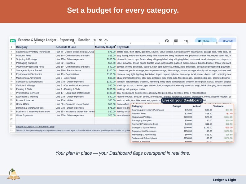 The Expense & Mileage Ledger + Reporting’s Budget tab, with a figure set against each reseller category — sourcing & inventory purchases, platform fees, and shipping & postage — and the Dashboard flagging overspend as it happens.
