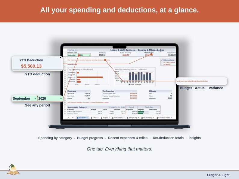 Full-width view of the Expense & Mileage Ledger Dashboard tab: spending by category, budget progress, recent expenses & miles, tax-deduction totals, insights — a photographer business, whole, on one tab.