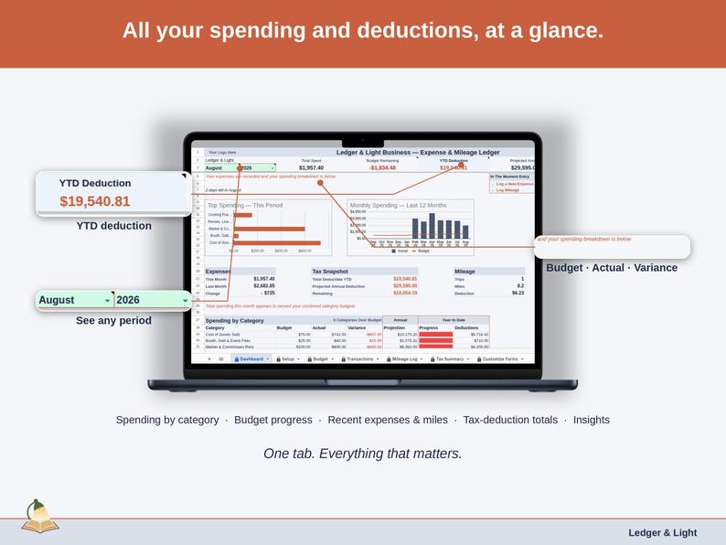 Full-width view of the Expense & Mileage Ledger Dashboard tab: spending by category, budget progress, recent expenses & miles, tax-deduction totals, insights — a food vendor business, whole, on one tab.
