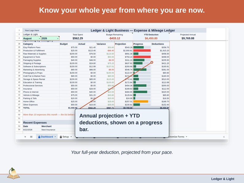 The Expense & Mileage Ledger Dashboard’s projection panel, reading this year’s maker deduction forward from the pace so far. Your full-year deduction, projected from your pace.
