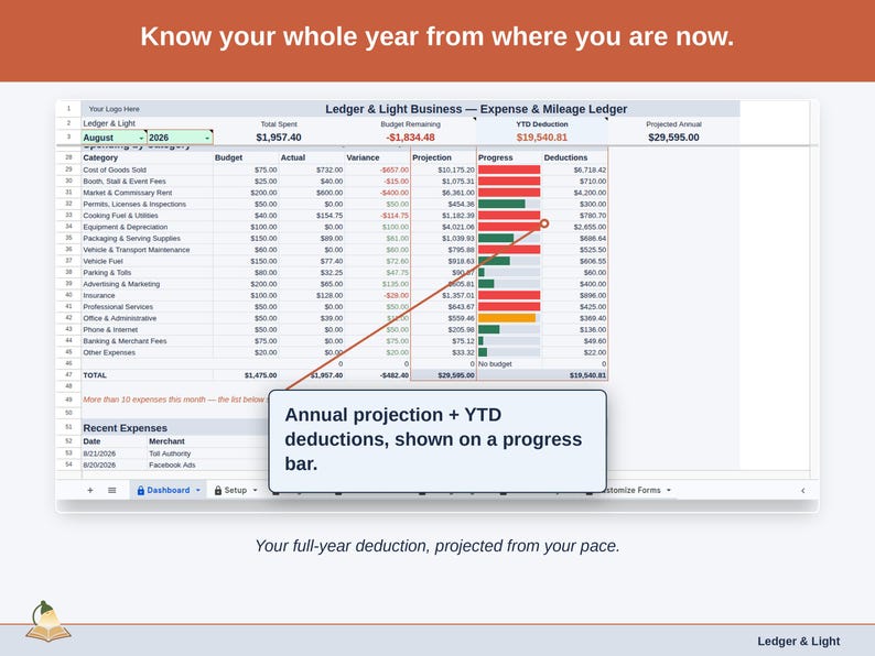 The Expense & Mileage Ledger Dashboard’s projection panel, reading this year’s food vendor deduction forward from the pace so far. Your full-year deduction, projected from your pace.