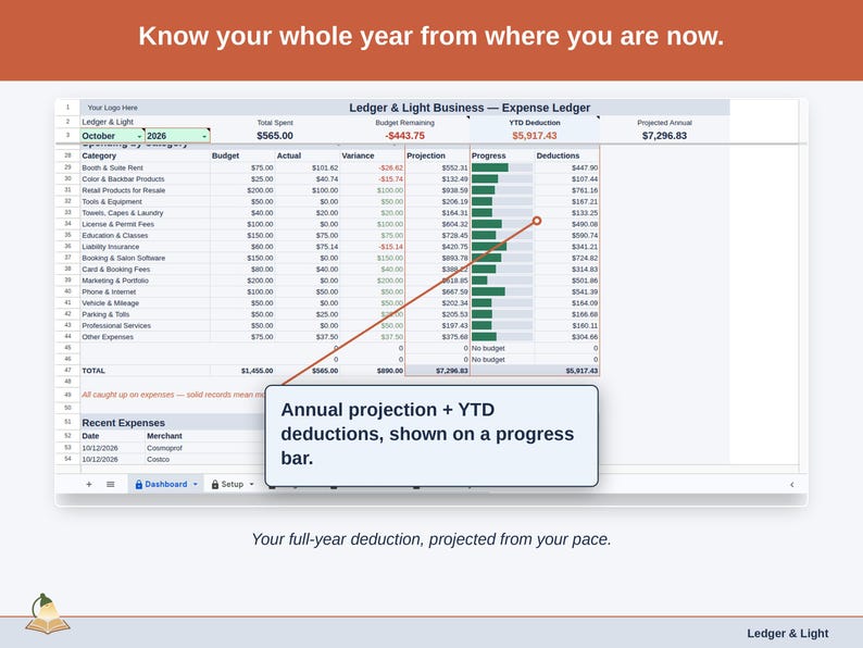 The Expense Ledger Dashboard’s projection panel, reading this year’s salon professional deduction forward from the pace so far. Your full-year deduction, projected from your pace.