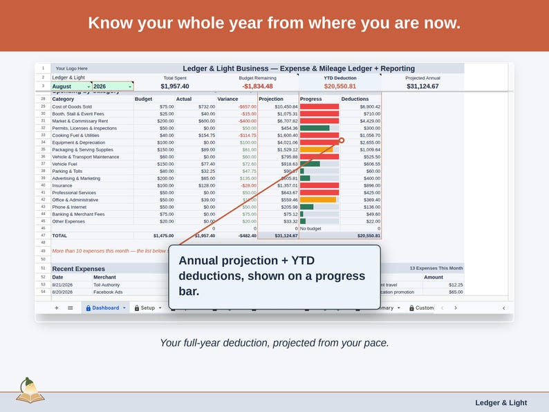 The Expense & Mileage Ledger + Reporting Dashboard’s projection panel, reading this year’s food vendor deduction forward from the pace so far. Your full-year deduction, projected from your pace.