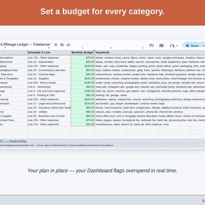 The Expense & Mileage Ledger’s Budget tab, with a figure set against each freelancer category — equipment & electronics, printing & shipping, and platform & marketplace fees — and the Dashboard flagging overspend as it happens.