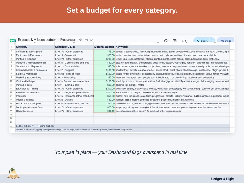 The Expense & Mileage Ledger’s Budget tab, with a figure set against each freelancer category — equipment & electronics, printing & shipping, and platform & marketplace fees — and the Dashboard flagging overspend as it happens.