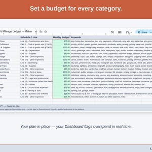 The Expense & Mileage Ledger’s Budget tab, with a figure set against each maker category — etsy platform fees, production & fulfillment, and raw materials & supplies — and the Dashboard flagging overspend as it happens.