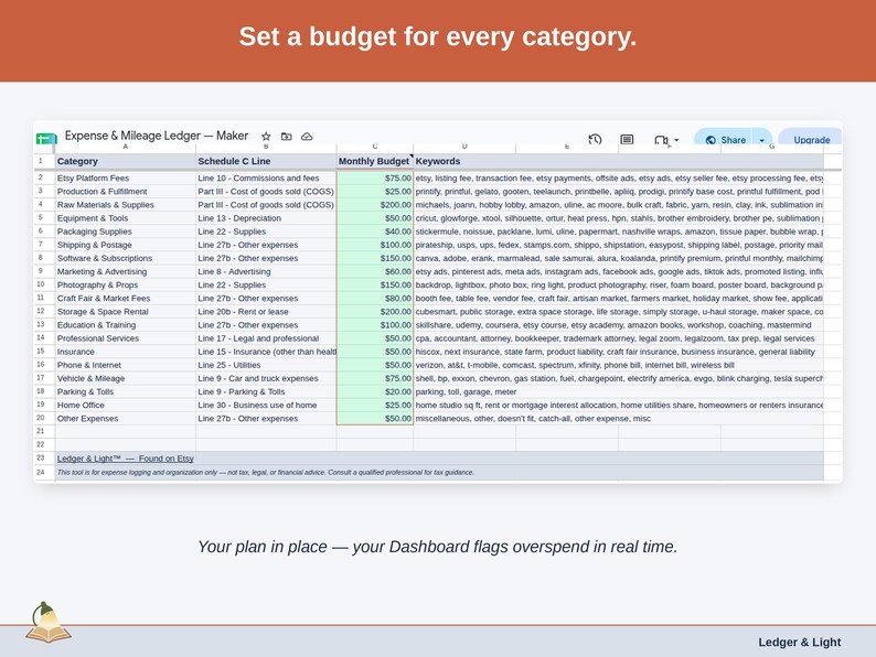 The Expense & Mileage Ledger’s Budget tab, with a figure set against each maker category — etsy platform fees, production & fulfillment, and raw materials & supplies — and the Dashboard flagging overspend as it happens.