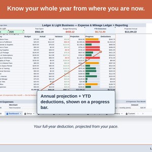 The Expense & Mileage Ledger + Reporting Dashboard’s projection panel, reading this year’s maker deduction forward from the pace so far. Your full-year deduction, projected from your pace.