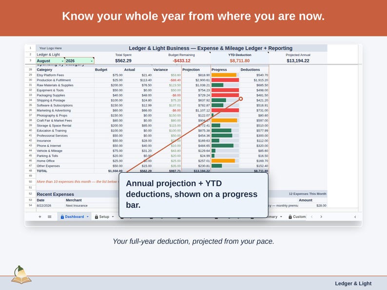 The Expense & Mileage Ledger + Reporting Dashboard’s projection panel, reading this year’s maker deduction forward from the pace so far. Your full-year deduction, projected from your pace.