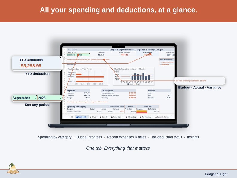 Full-width view of the Expense & Mileage Ledger Dashboard tab: spending by category, budget progress, recent expenses & miles, tax-deduction totals, insights — a freelancer business, whole, on one tab.