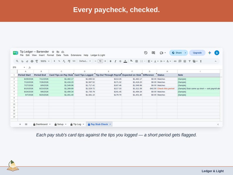 The Pay Stub Check tab: card tips on each pay stub beside the card tips logged for the same dates, less tip-out taken through payroll, with one short pay period flagged.
