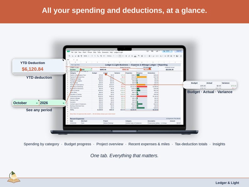 Full-width view of the Expense & Mileage Ledger + Reporting Dashboard tab: spending by category, budget progress, project overview, recent expenses & miles, tax-deduction totals, insights — a online business business, whole, on one tab.