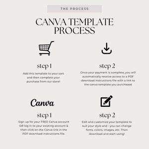 May include: A beige graphic with the text "THE PROCESS" and "CANVA TEMPLATE PROCESS". The graphic includes a shopping cart icon, a download icon, and a pencil icon. The text describes the steps to purchase and use a Canva template.
