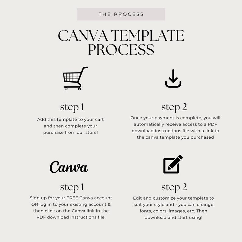 May include: A beige graphic with the text "THE PROCESS" and "CANVA TEMPLATE PROCESS". The graphic includes a shopping cart icon, a download icon, and a pencil icon. The text describes the steps to purchase and use a Canva template.