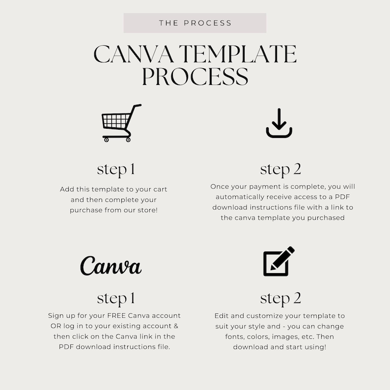 May include: A graphic showing the steps to purchase and customize a Canva template. The steps are: 1. Add to cart, 2. Download, 3. Sign up for Canva, 4. Edit and customize.