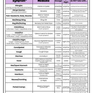 May include: A pink and white chart with a medicine kit checklist. The chart lists common symptoms, corresponding medications, dosages, day or night time use, and what not to take the medication with. The chart includes symptoms such as allergies, allergic reaction, pain, headache, body, muscles, bee/wasp sting, bug bits/itching, cold/sinus, cold/flu, cold/flu night, constipated, cough, diarrhea, fever, gas/upset stomach, headache, heartburn, nausea/vomiting, period cramps, and stuffy nose.