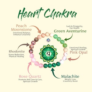 May include: A diagram illustrating a heart chakra bracelet featuring gemstones like Peach Moonstone, Rhodonite, Rose Quartz, Malachite, Pink Opal, and Green Aventurine. Text details the properties of each stone, including emotional balance and spiritual growth.