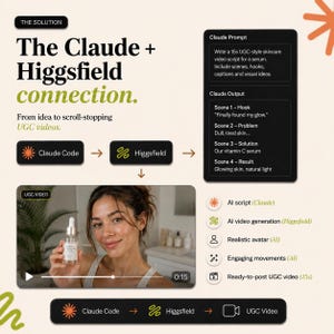 Può includere: Un'infografica intitolata The Claude + Higgsfield connection che descrive un flusso di lavoro per la creazione di video UGC. Include una casella di prompt e output di Claude, un lettore video con una persona che tiene un siero e passaggi di produzione.