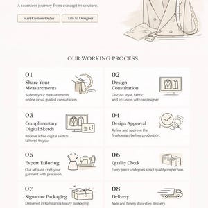 Puede incluir: Infograf&iacute;a que detalla el proceso de confecci&oacute;n de ropa a medida. La imagen incluye el texto "HOW ROMILANO WORKS" y opciones para "Start Custom Order". El proceso incluye pasos de medici&oacute;n, dise&ntilde;o y entrega, con iconos relacionados.