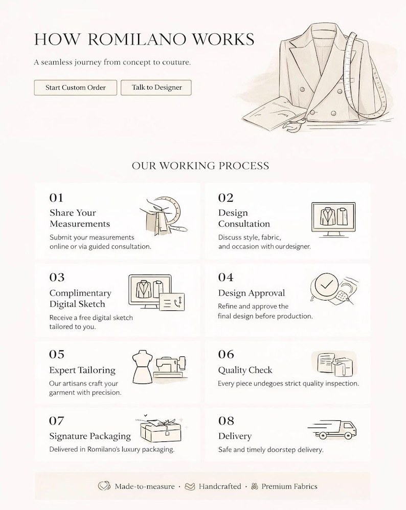 Puede incluir: Infograf&iacute;a que detalla el proceso de confecci&oacute;n de ropa a medida. La imagen incluye el texto "HOW ROMILANO WORKS" y opciones para "Start Custom Order". El proceso incluye pasos de medici&oacute;n, dise&ntilde;o y entrega, con iconos relacionados.