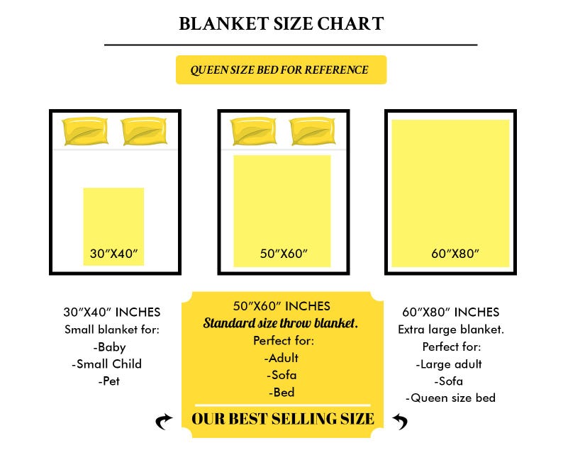 May include: A blanket size chart featuring three rectangular diagrams with yellow blankets on beds. The sizes listed are 30"x40", 50"x60", and 60"x80". Text includes BLANKET SIZE CHART, QUEEN SIZE BED FOR REFERENCE, and OUR BEST SELLING SIZE.