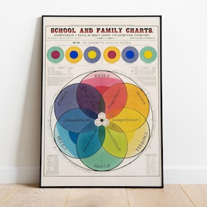 Póster de carta de colores vintage: impresión de mezcla de colores, decoración artística educativa, arte clásico de escala cromática