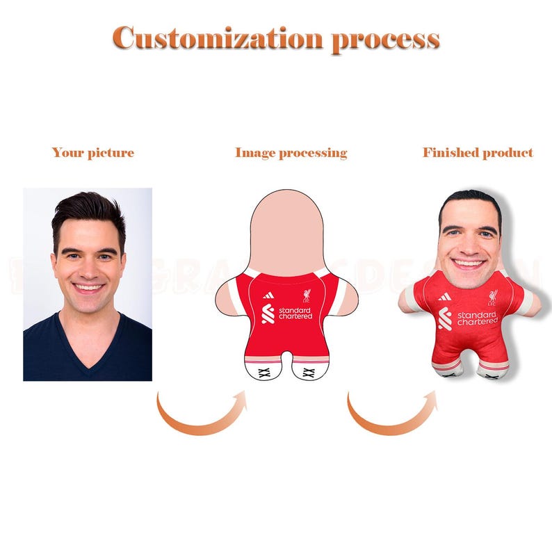 May include: A graphic showing the customization process for a personalized plush doll. The steps include a photo, image processing, and the finished product, a plush doll with a person's face wearing a red soccer jersey.