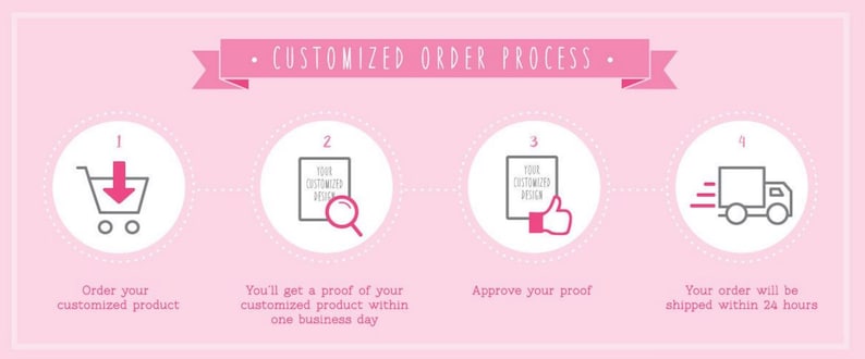 May include: A pink and white infographic with four steps for a customized order process. The steps are numbered 1 through 4. The steps include ordering a product, receiving a proof, approving the proof, and shipping the order. The text "CUSTOMIZED ORDER PROCESS" is in pink and white.