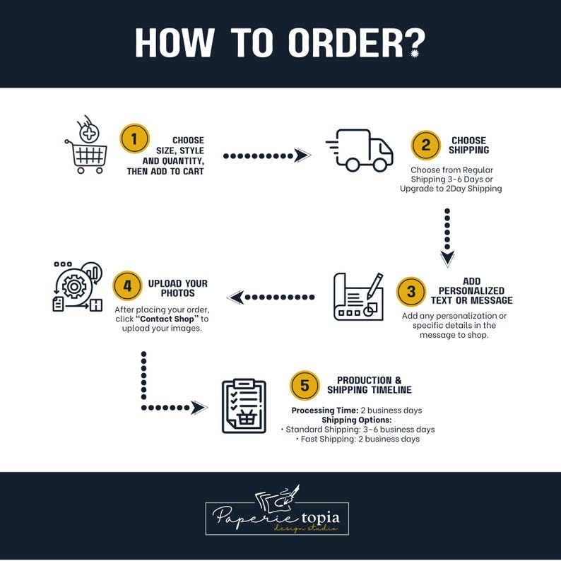How to order personalized photo magnets chart explaining the ordering process, from photo upload and customization to processing and shipping.