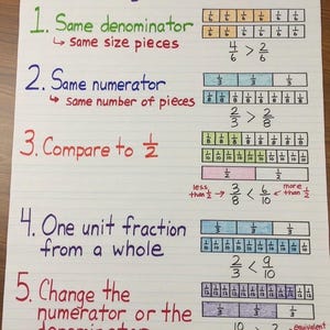 Comparing Fractions Using Models Mathematics Anchor Chart Classroom Teacher Resource Learning Poster 4th 5th 6th Grade