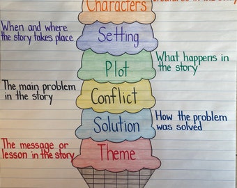 May include: An educational poster on lined paper featuring an ice cream cone illustration with six scoops labeled Characters, Setting, Plot, Conflict, Solution, and Theme. Text includes Here's the scoop on Story Elements and Reading is COOL!