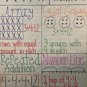 Multiplication Equal Groups Arrays Repeated Addition Mathematics Anchor Chart Classroom Teacher Learning Resource Poster 3rd Grade