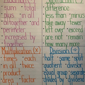 Mathematics Key Words Multiplication Addition Division Subtraction Problem Anchor Chart Classroom Teacher Learning Resource Poster