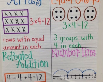Multiplication Strategies Anchor Chart - Etsy