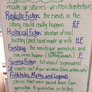Types of Fiction Text Anchor Learning Chart Reading Skills Genre Classroom Teacher Resource Poster 2nd 3rd 4th 5th 6th Grade