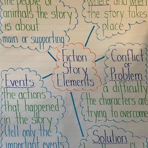 Fiction Éléments d&#39;histoires Lecture Tableau d&#39;ancrage Compétences de compréhension Apprentissage Affiche de ressource pour l&#39;enseignant 3e 4e 5e 6e année