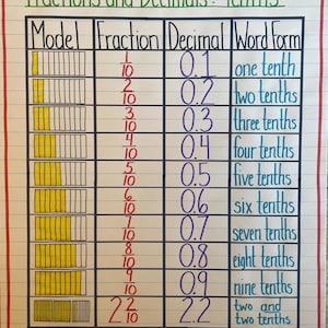 Fractions & Decimals Tenths Mathematics Anchor Chart Model Word Form Classroom Teacher Resource Learning Poster 4th 5th 6th Grade