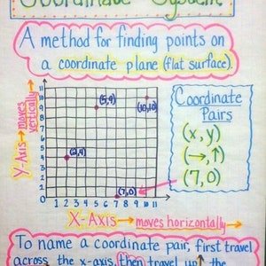 Op de afbeelding: Een educatieve poster getiteld Coordinate System met een raster dat punten toont op (2,4), (5,9), (10,10) en (7,0). Het bevat tekst die coördinaatparen, de horizontale x-as en de verticale y-as uitlegt.